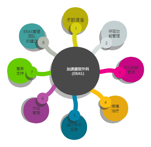 【医疗科普】一种术后恢复新方式，带您了解加速康复外科！