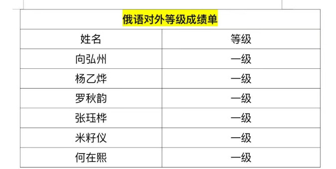 師者勤育結(jié)碩果，學子奮進佳績頻——廣外學子在俄語能力Трки 考試中再創(chuàng)新高